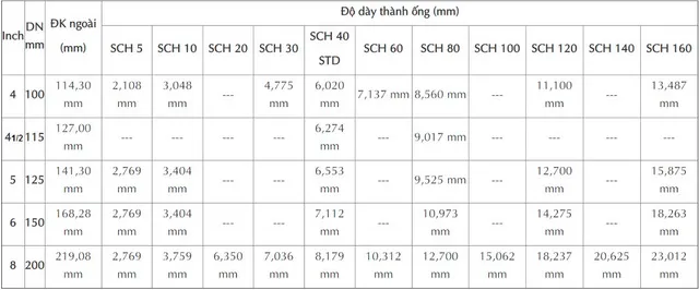 bang quy doi duong ong DN100 DN200